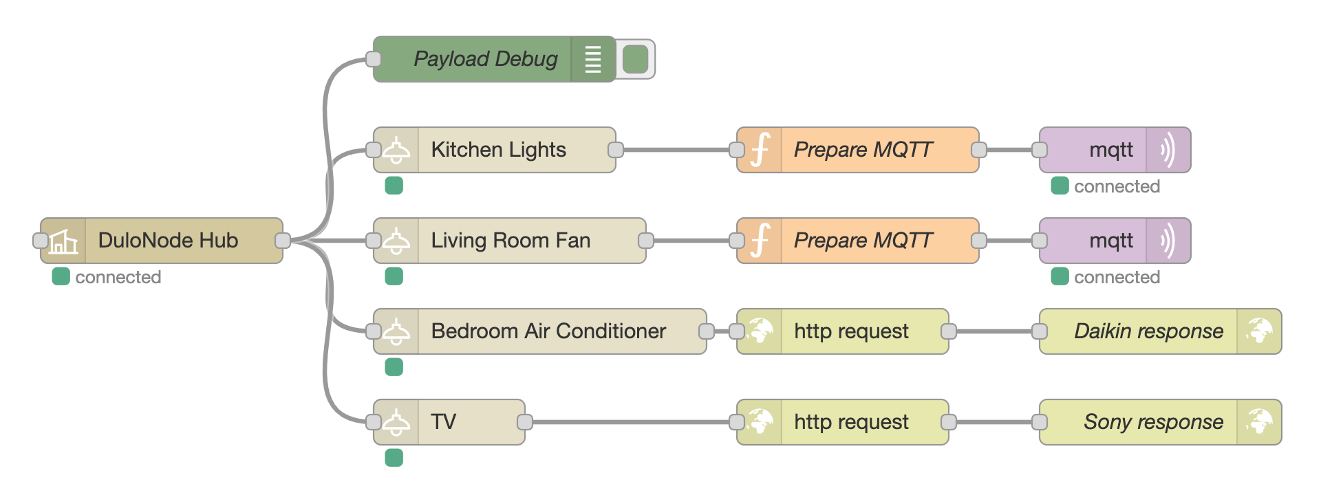 DuloNode Example Flow